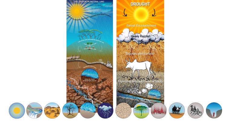 Science infographic communication tools being used in workshops in Maasai reservations. Soil erosion on Pastoral land in the Rift Valley of Tanzania