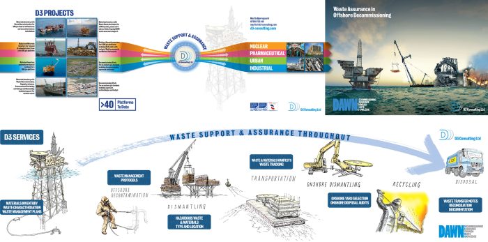D3 Consulting offer expertise in Offshore Waste and regulatory compliance. Illustrated timeline showing the waste materials flow, from platform to onshore processing. 